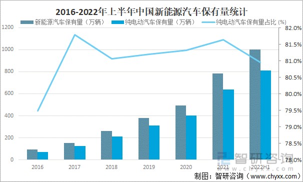 2022年上半年中国汽车保有量新注册登记机动车数量及驾驶人数量分析