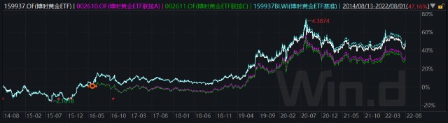 博时基金王祥黄金获得短期资金加持或继续维持反弹