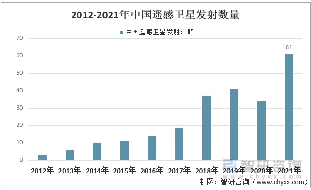 2012-2021年中国遥感卫星发射数量统计