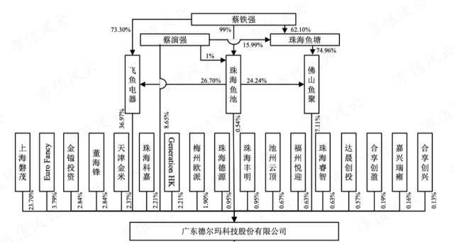 德尔玛,实际控制人为蔡铁强.