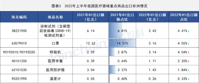 国际贸易上半年我国医疗器械出口非洲7677亿元医用耗材占比超6成