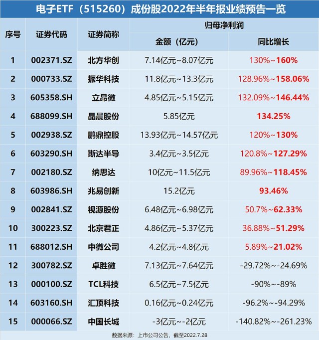 芯片股全线爆发狂买147亿元电子etf0放量大涨44三连阳6只