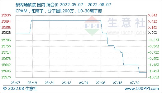 聚丙烯酰胺周度行情持续稳中偏弱态势