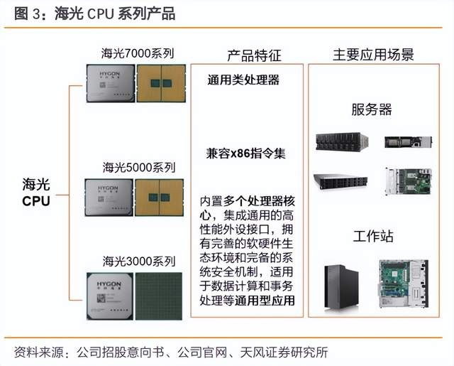 海光信息国产cpu领军受益于行业信创加速成长空间广阔