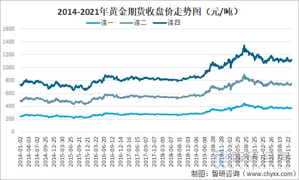 2021年中国黄金期货交易规模价格走势及影响黄金期货价格的主要因素