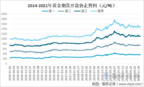 2021年中国黄金期货交易规模价格走势及影响黄金期货价格的主要因素