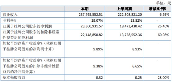 众诚科技2022年上半年净利233609万同比增长2646毛利率增加