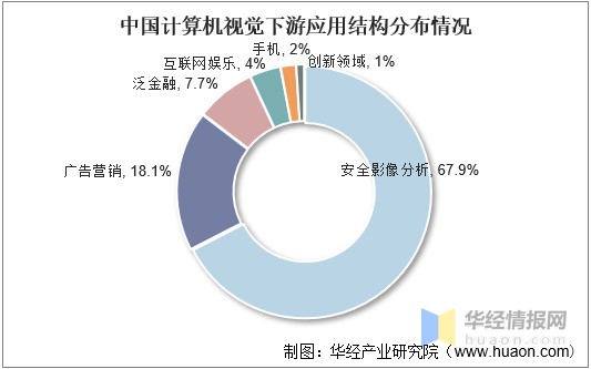 从行业下游应用结构来看,安防影像分析是计算机视觉最大的应用领域,占