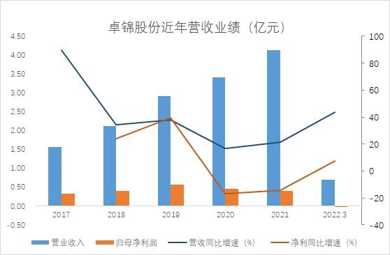 和讯sgi公司卓锦股份sgi评分再创新低现金流持续紧张盈利能力逐年下滑