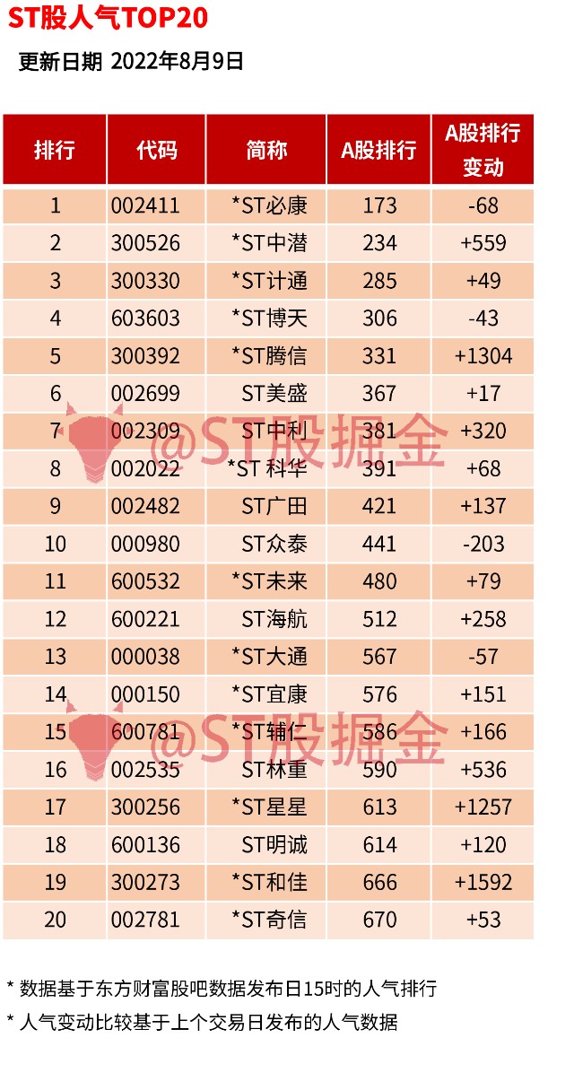 st股复盘0809板块指数放量创新高大集人气首次跌出前20