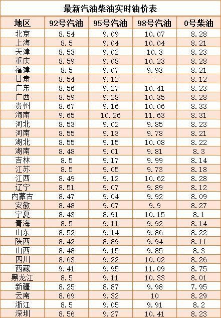 年内首次四连跌成品油今夜再下调加满一箱92号汽油少花5元95号汽油