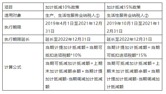 官宣延续执行服务业全面延续增值税加计抵减