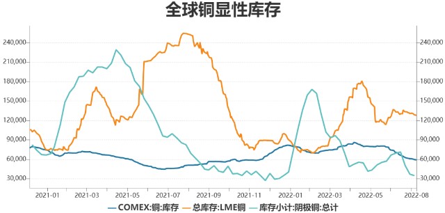 财富创作中心>正文>数据来源:瑞达期货wind综上所述,由于此前铜价下跌