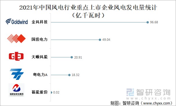 2021年中国风电行业发展现状及重点企业对比分析图