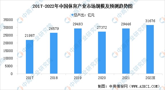 2022年中国体育产业市场现状预测分析总产出将增加