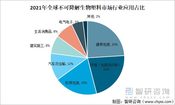 2021年全球不可降解生物基塑料市场行业应用占比