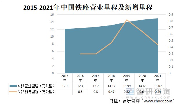 2015-2021年铁路营业里程及增长里程