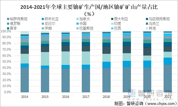 2021年全球铀矿储量产量及需求量分析中国铀需求量全球排名第二图