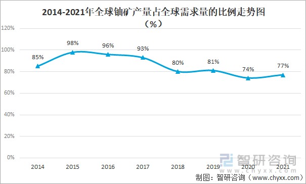 2021年全球铀矿储量产量及需求量分析中国铀需求量全球排名第二图