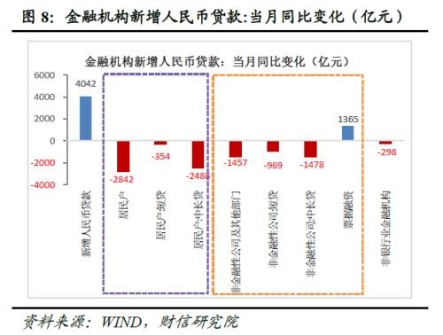 财信研究评7月货币数据货币政策当务之急是宽信用扩需求