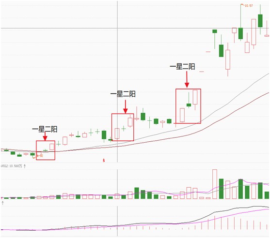技术干货一星二阳形态讲解