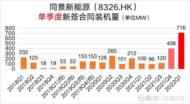 同景新能源2022财年q1获得中标合同71588mw是去年同期的660