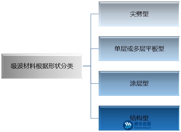 吸波材料根据形状可分为尖劈型,单层或多层平板型,涂层型和结构型吸波