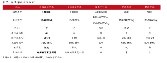 机构观点国泰君安分析指出,铁/铬液流电池产业目前处于导入期,国家电