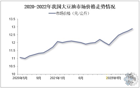 市场调查报告网2022年全球大豆油市场现状与前景调查