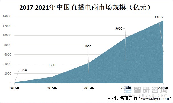 2022年中国直播电商行业发展环境pest分析直播电商成为电商新常态图