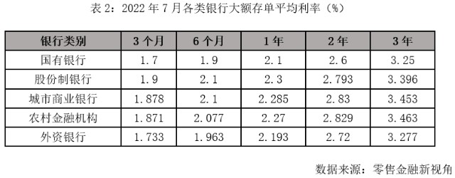 和定期存款不同,各银行的大额存单利率较为趋同化,尤其是3年期及以内