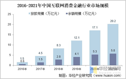 干货一文看懂消费金融行业发展现状互联网消费金融行业发展迅速