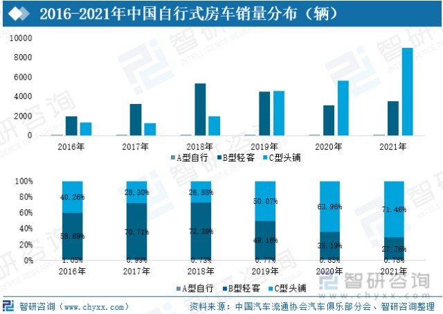 2022年全球及中国房车行业发展现状及趋势分析美国为最大房车消费地