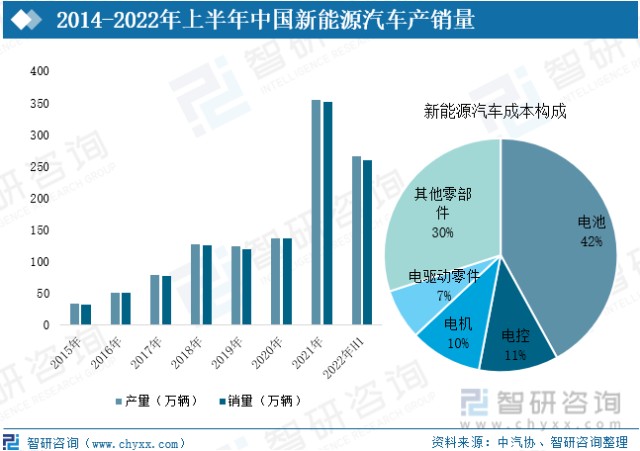 2022年中国新能源汽车三元电池行业发展现状分析装机量大幅增长渗透率