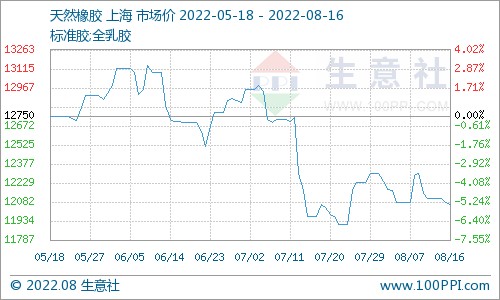 原料价格回落丁苯成本面走低,加之下游开工低位需求面对丁苯橡胶支撑