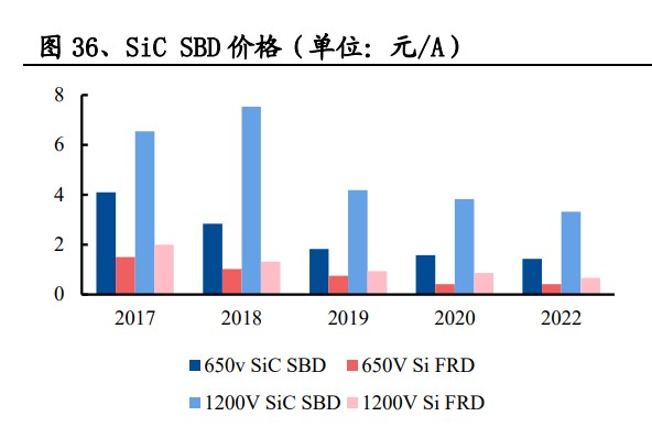 根据 yole 数据,2017 年和 2021 年碳化硅功率器件市场 规模分别约 3.