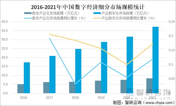 2021年中国数字经济产业规模及未来发展目标分析图