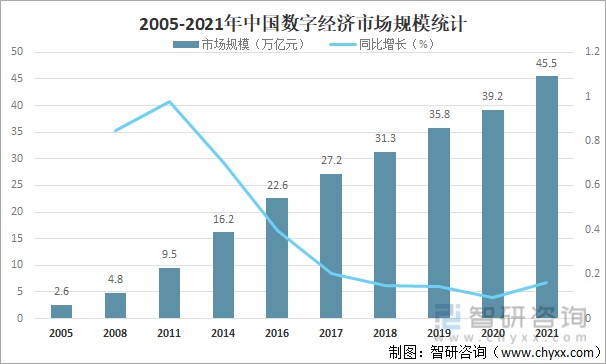 2021年中国数字经济产业规模及未来发展目标分析图