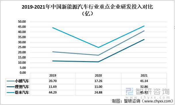 2021年中国新能源汽车行业重点企业对比分析小鹏汽车vs理想汽车vs蔚来