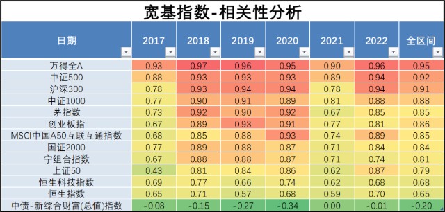 首页>创作中心>正文>从全区间来看,整体与万得全a的相关性最高,其次是