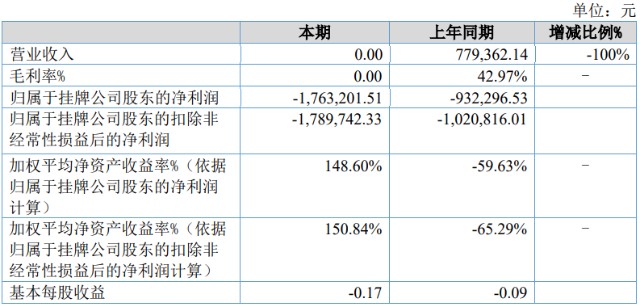 st邦瑞达2022年上半年亏损176.