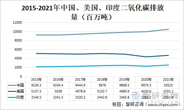 2021年全球二氧化碳排放量情况分析亚太地区碳排放占比过半中国碳排放