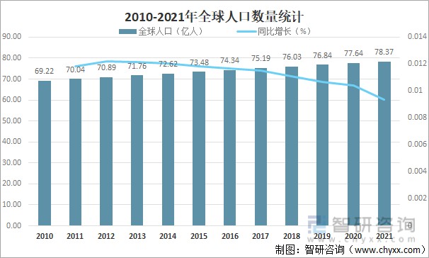 2021年全球人口数量及人口结构分析中国人口数量全球排名第一图