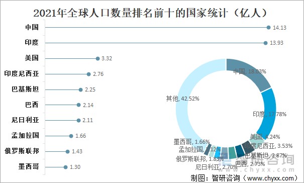 2021年全球人口数量及人口结构分析中国人口数量全球排名第一图