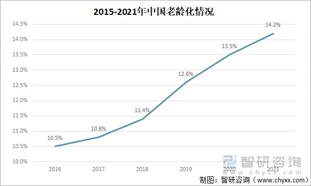 2015-2021年中国老龄化情况