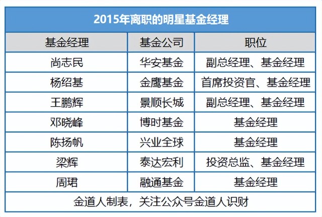 >正文>当年离职的基金经理高达297位,其中包括华安尚志民,金鹰杨绍基