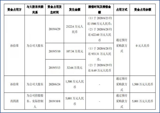 提示亿元资金占用未披露7亿应收款无法确认真实准确投资者可挽损