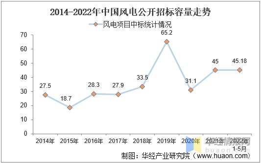 2021年中国风力发电装机量发电量投资完成额及弃风率走势