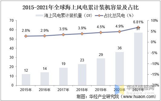 2021年中国风力发电装机量发电量投资完成额及弃风率走势