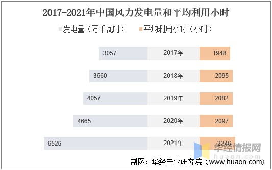 2021年中国风力发电装机量发电量投资完成额及弃风率走势